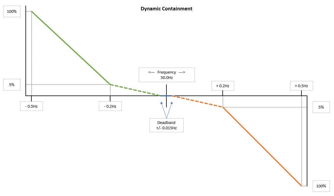 SATEC UK Dynamic Containment Chart